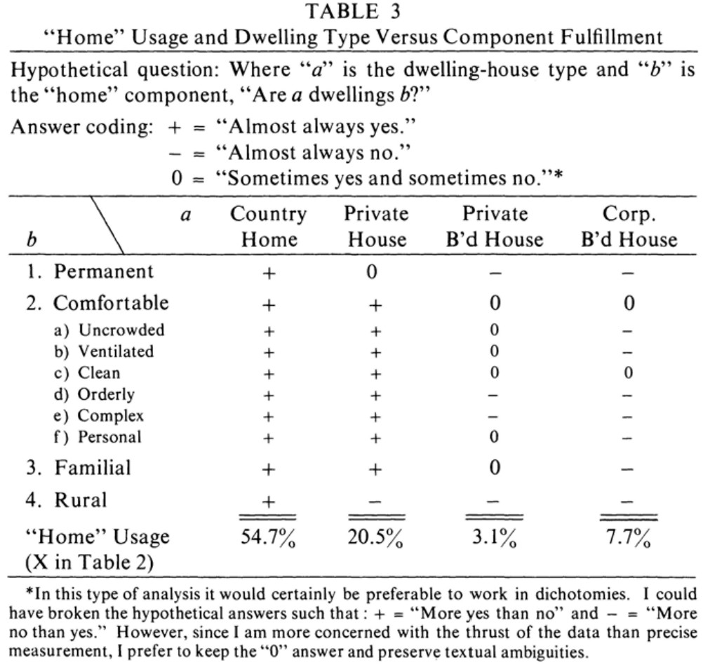 "Home" Usage and Dwelling Type Versus Component Fulfillment