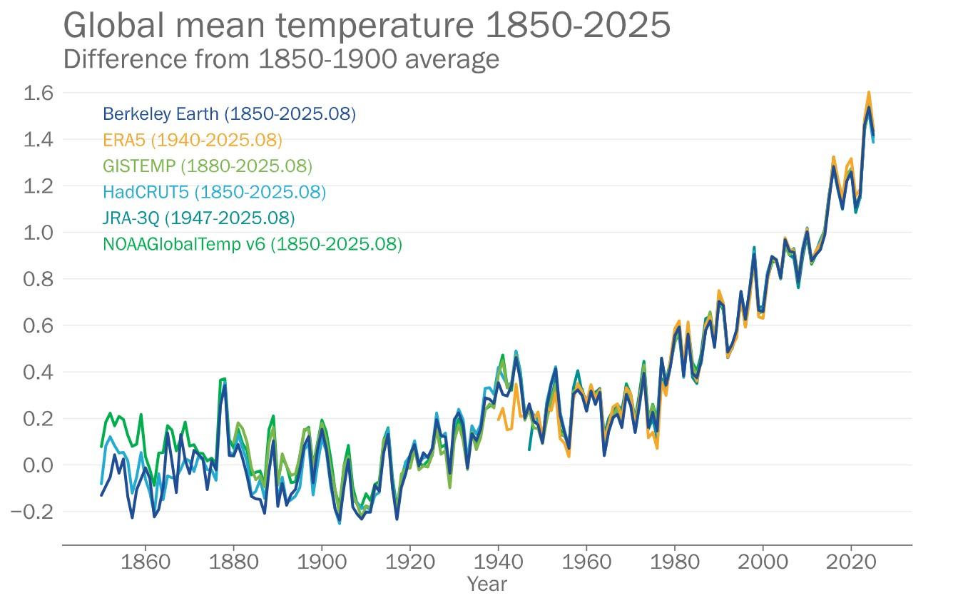 Global mean temperatures,1850-2025