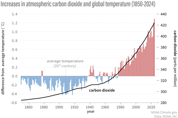 Increases in atmospheric carbon dioxide and global temperature, 1850-2024