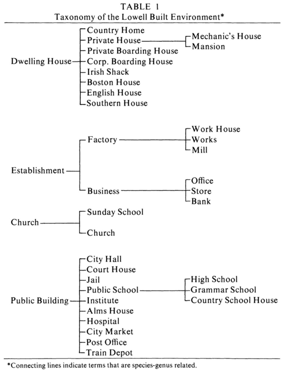 A taxonomy of the Lowell built environment