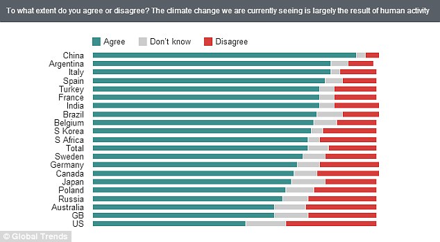 Graph comparing public opinion in various countries, ranking agreement that climate change is a result of human activity.
