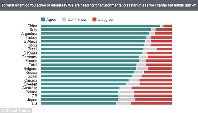 Graph comparing public opinion in various countries, ranking agreement that we are headed for environmental disaster if we don't change our behavior or habits.